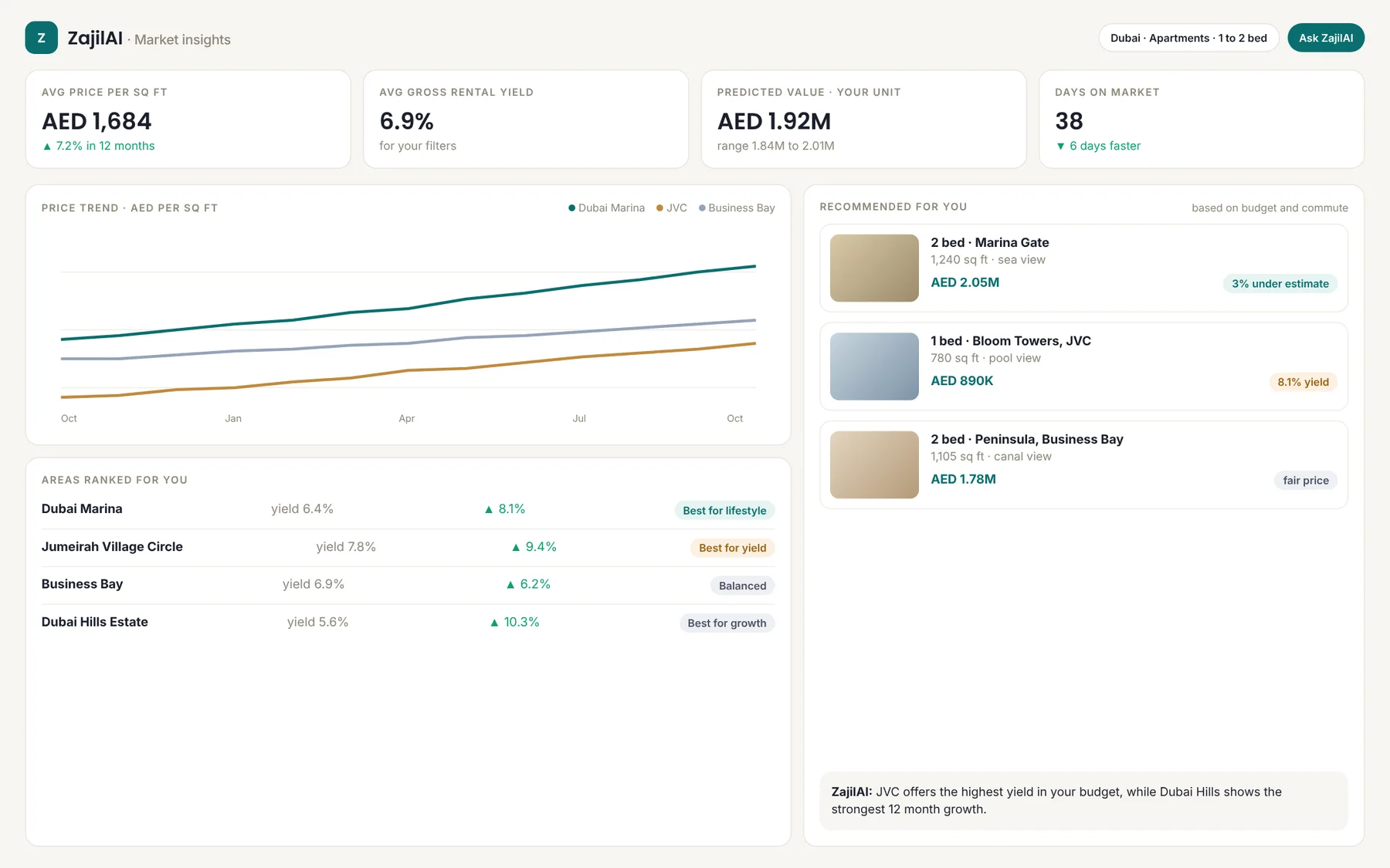 ZajilAI market insights dashboard